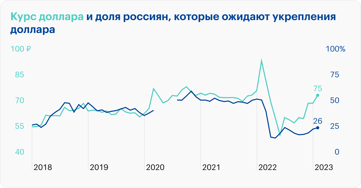 Источник: Мосбиржа, Банк России