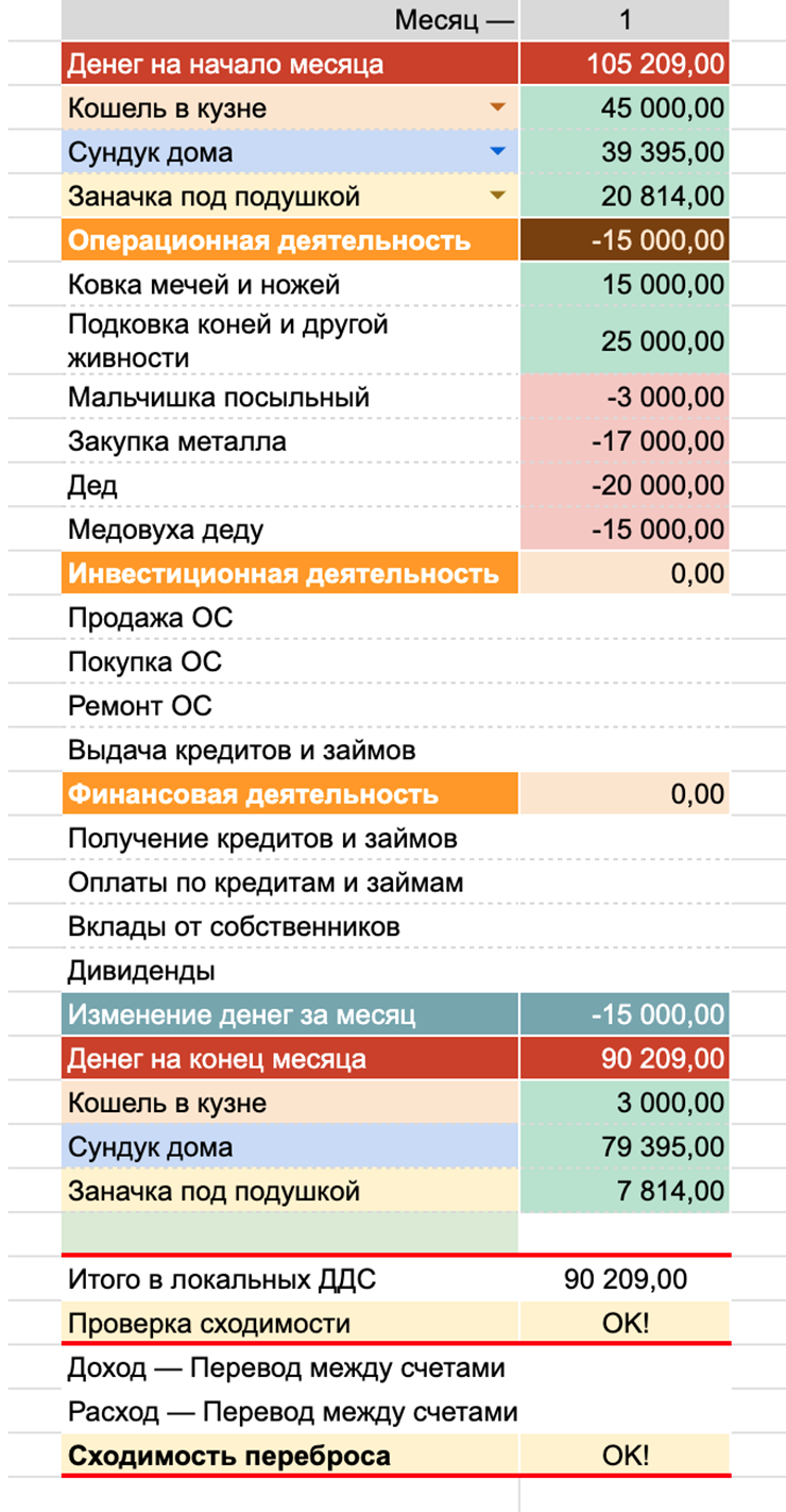 Отчет о ДДС начинающего предпринимателя выглядит примерно так, как этот отчет для Ильи Муромца