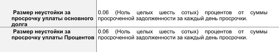 В индивидуальных условиях этого банка неустойка — 0,06% за каждый день просрочки