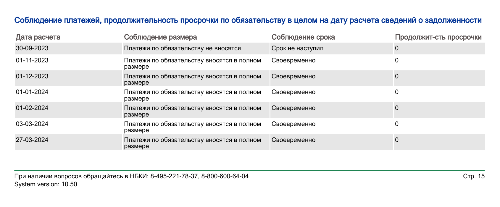 Национальное бюро кредитных историй, НБКИ, по каждому обязательству указывает, как заемщик вносил ежемесячные платежи