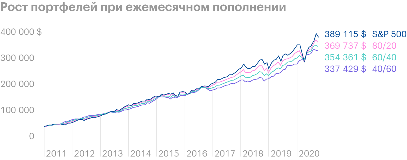 Характер графиков остается таким же, но растут портфели быстрее. Источник: Portfolio Visualizer