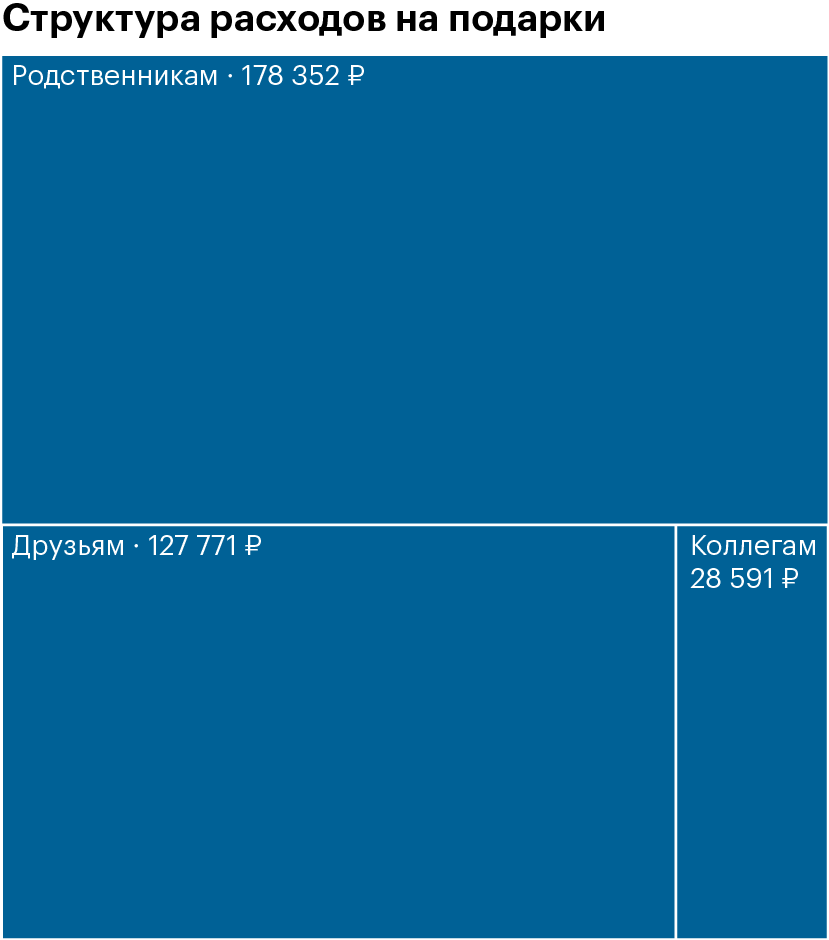 Всего на подарки я потратил 335 000 ₽, половина из которых — подарки членам семьи и родственникам