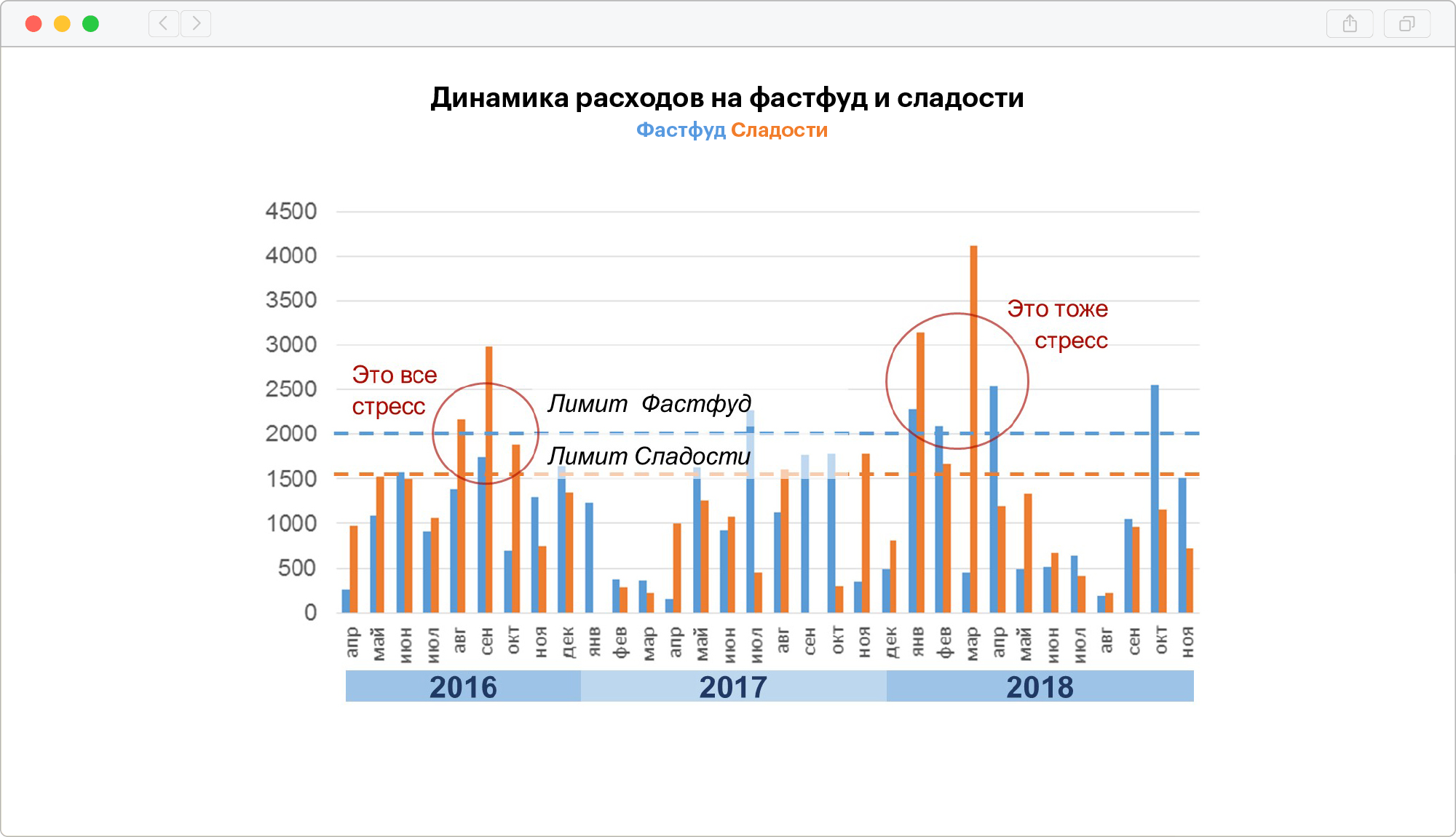 Заметил, что расходы на фастфуд и сладости резко растут, когда у меня стресс на работе или в личной жизни