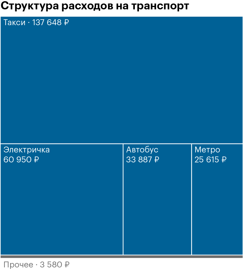 Половина расходов на транспорт — это такси. Всего потратил 260 000 ₽