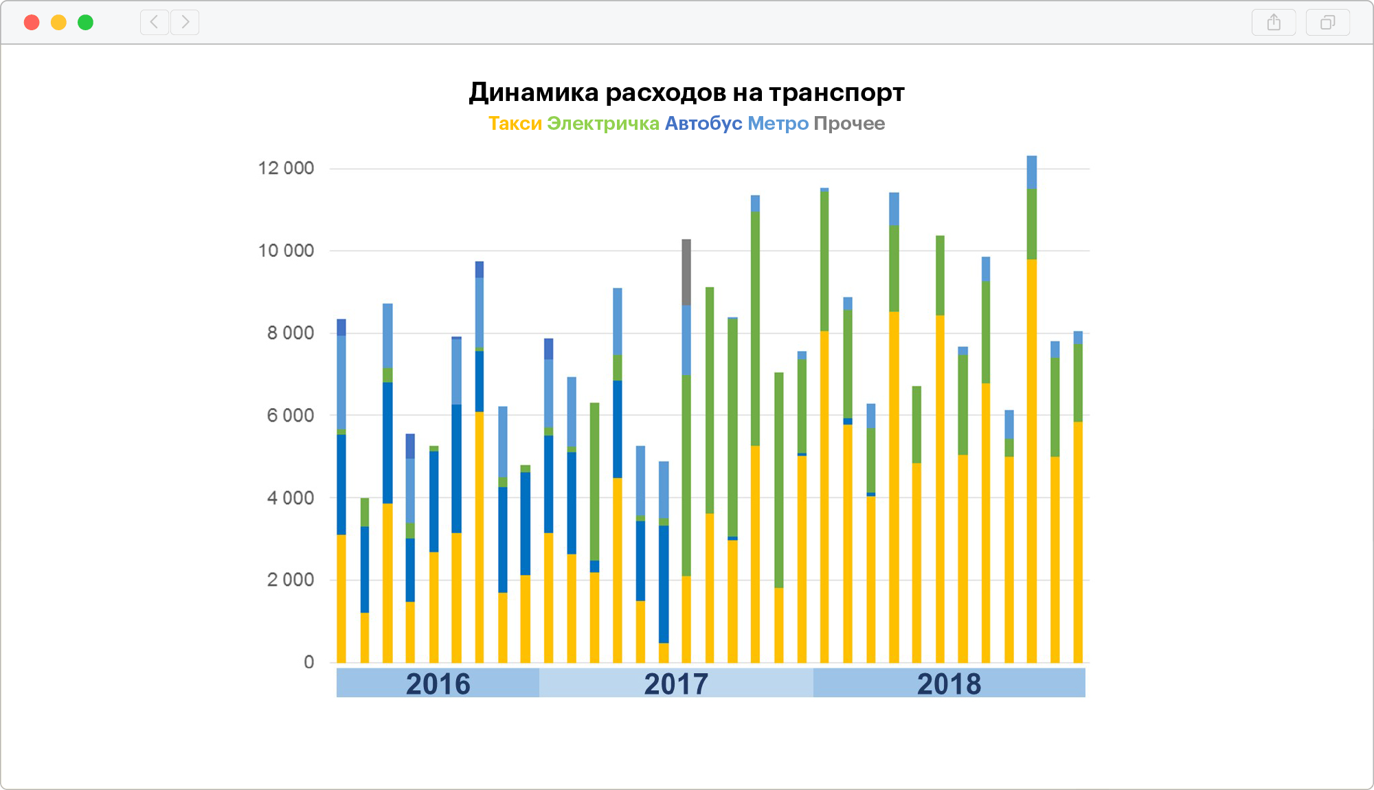 На графике видно, как я постепенно все чаще и чаще езжу на такси. Мой средний чек за все время — 260 ₽