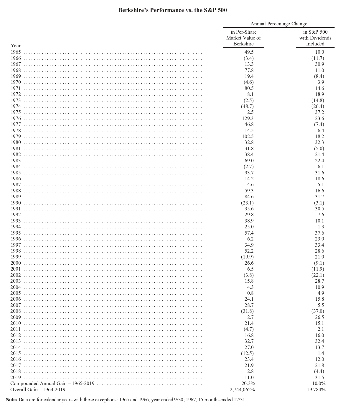 Результаты фонда Баффетта по сравнению с S&P 500 за 54 года. Источник: годовой отчет Berkshire Hathaway за 2019 год, страница 4