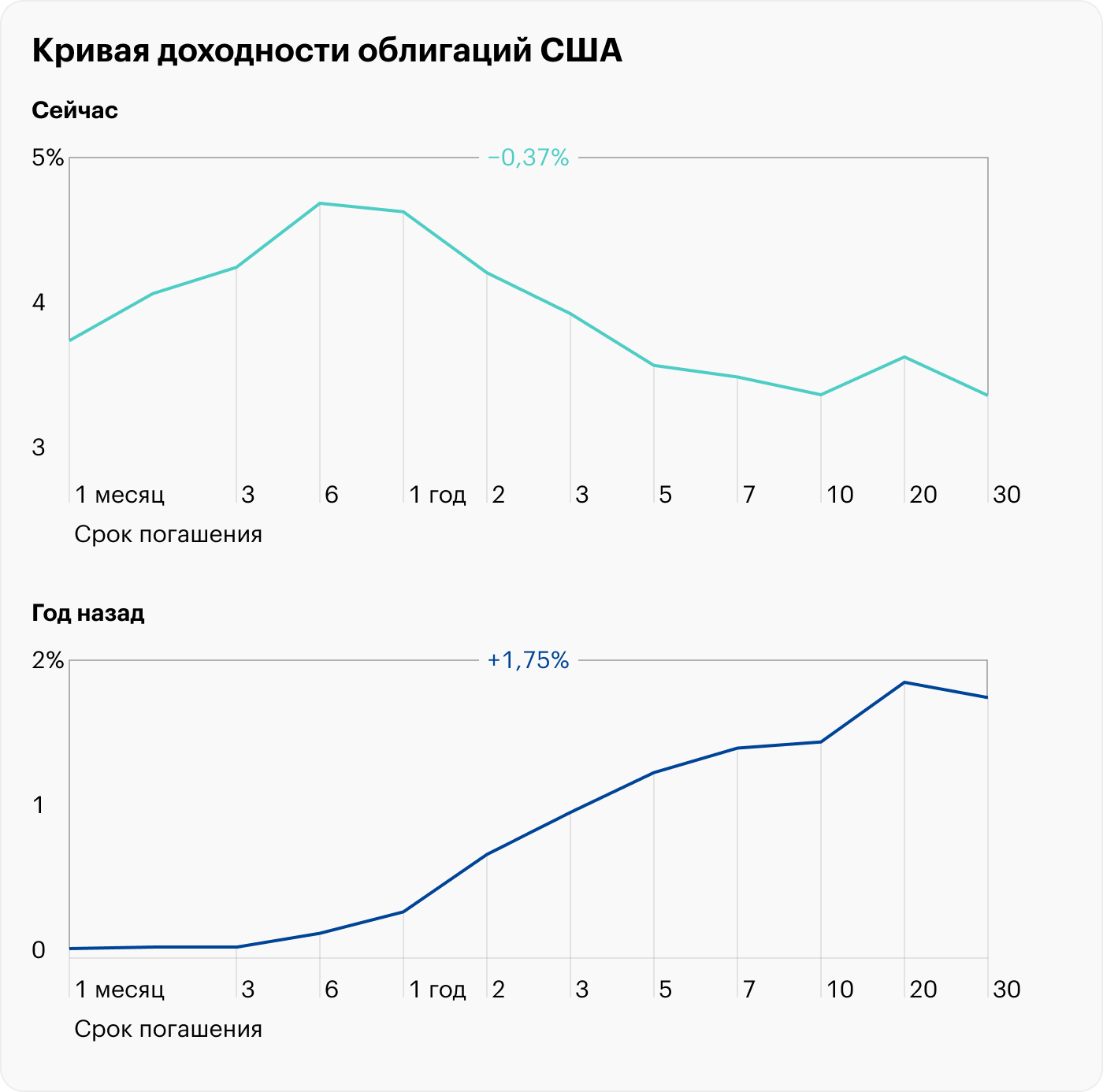 Источник: Минфин США