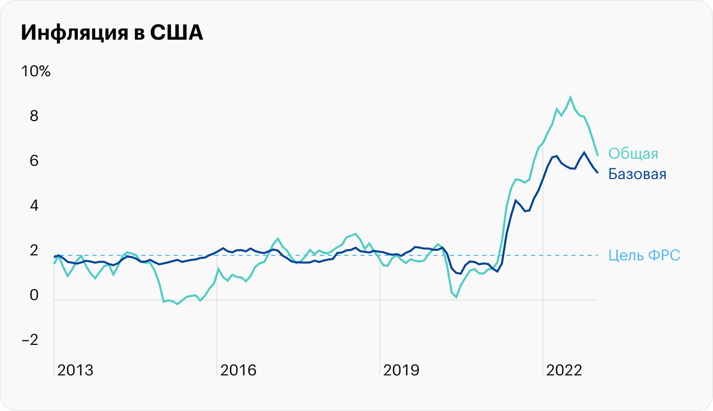 Источник: данные St. Louis Fed по общей и базовой инфляции