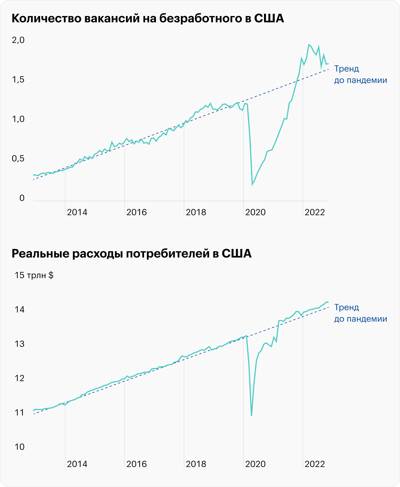 Источник: данные St. Louis Fed по вакансиям, безработным и расходам