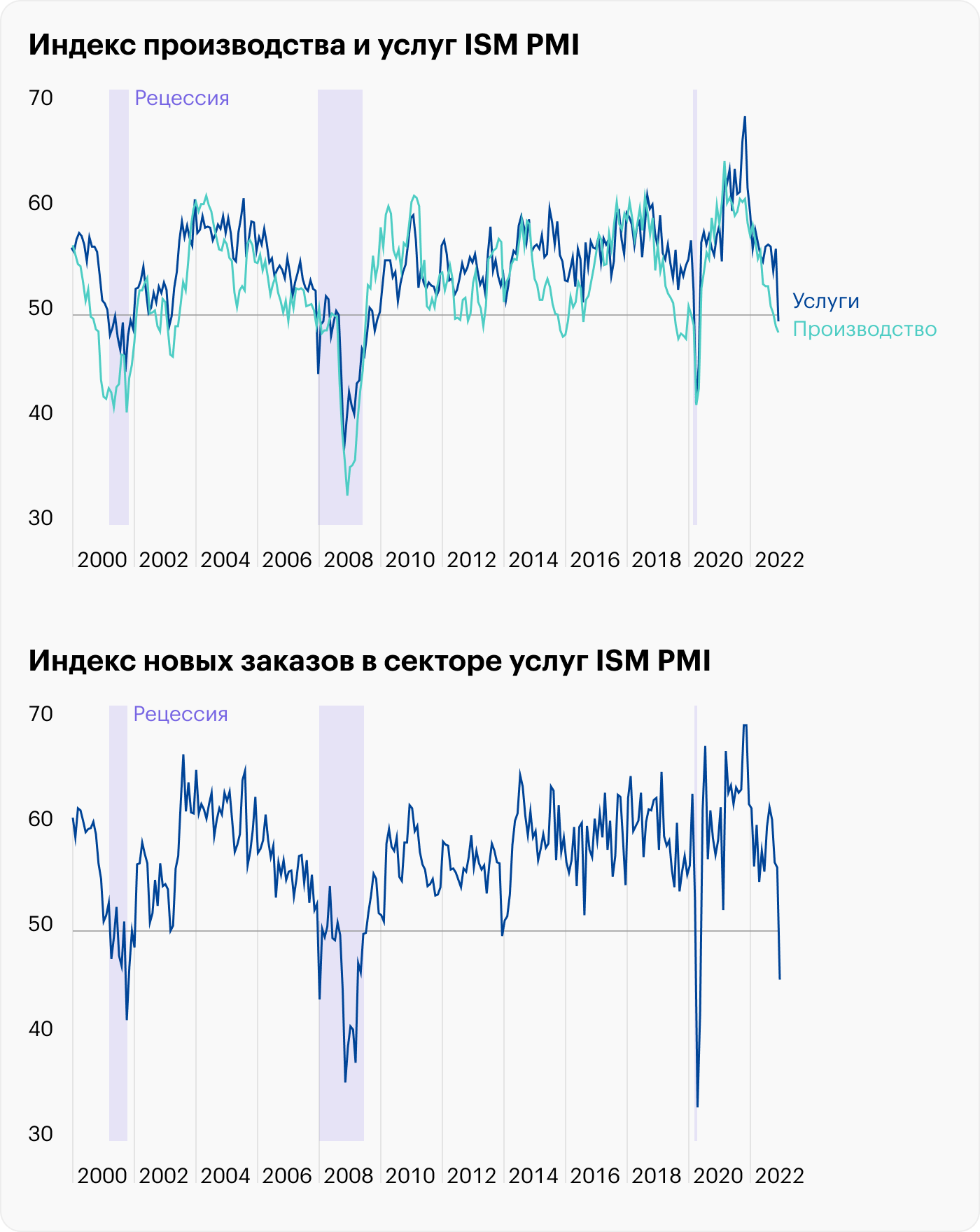 Источник: данные ISM по производству и услугам