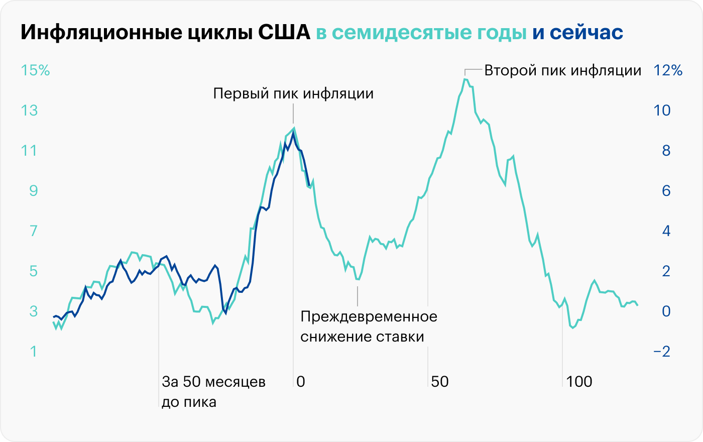 Источник: St. Louis Fed