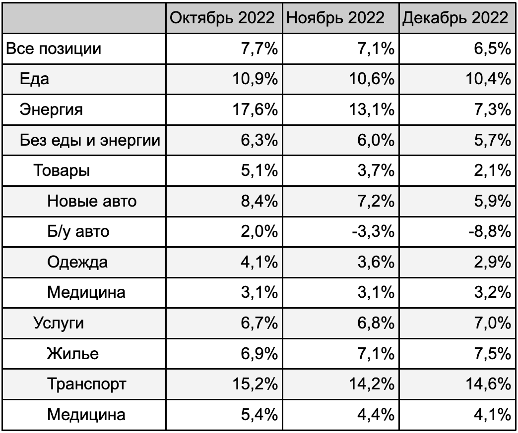 Инфляция в США. Источник: Bureau of Labor Statistics