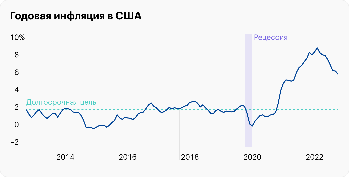 Источник: St. Louis Fed