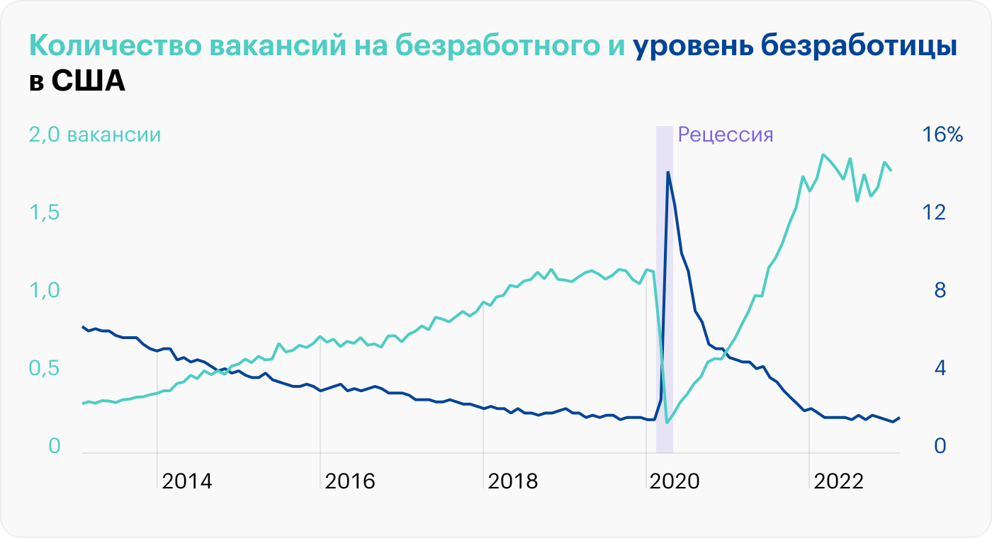 Источник: данные St. Louis Fed по безработице, вакансиям и безработным