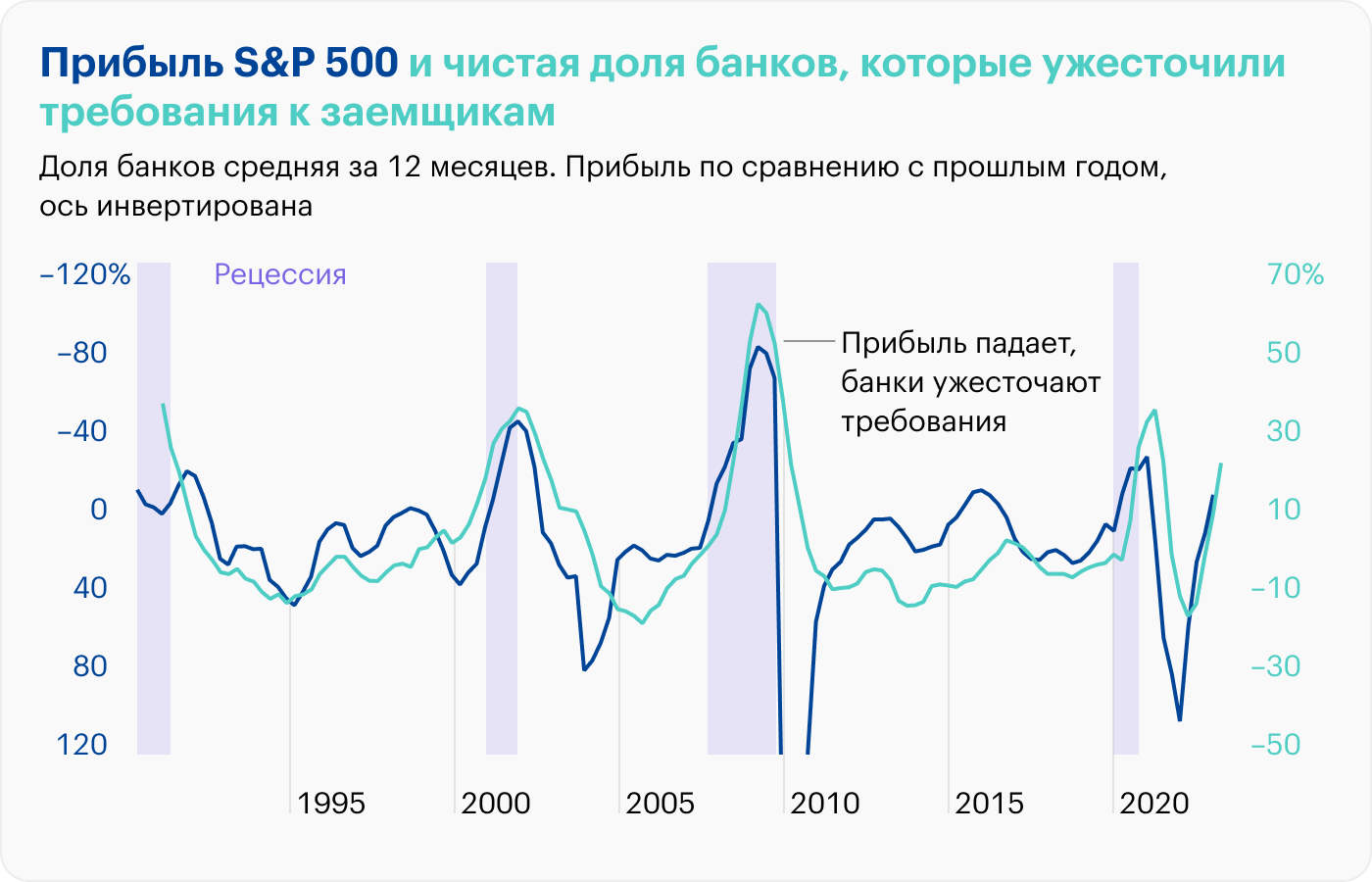 Источник: Robert Shiller, St. Louis Fed, расчеты автора