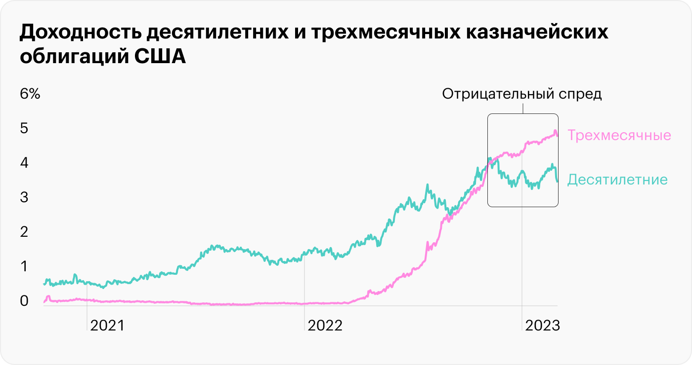 Источник: данные St. Louis Fed по десятилетним и трехмесячным облигациям