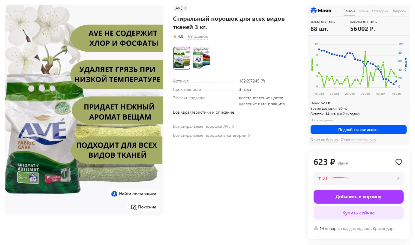 Данные из сервиса аналитики «Маяк»: два одинаковых предложения, стиральные порошки пакетом по 3 кг. Метрика показывает, что продавцу с более высокой ценой удалось продать на 75 товаров больше: скорее всего, это произошло благодаря содержательной карусели снимков с инфографикой