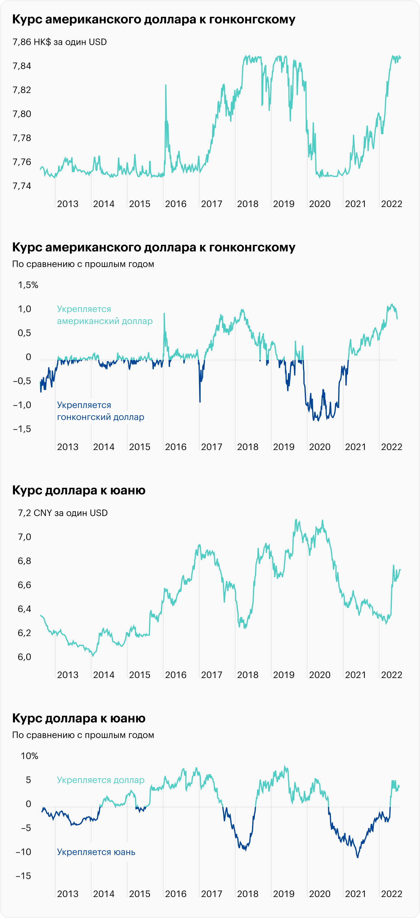 Источник: данные ФРБ Сент-Луиса по парам «USD — HK$» и «USD — CNY»