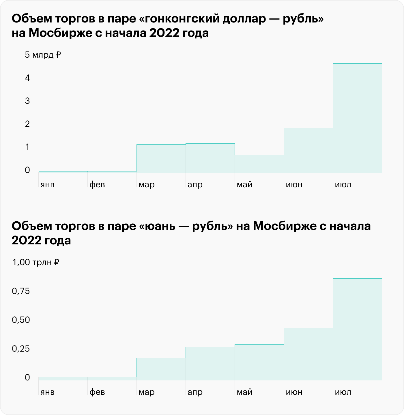 Источник: данные Мосбиржи по парам «HK$ — RUB» и «CNY — RUB»