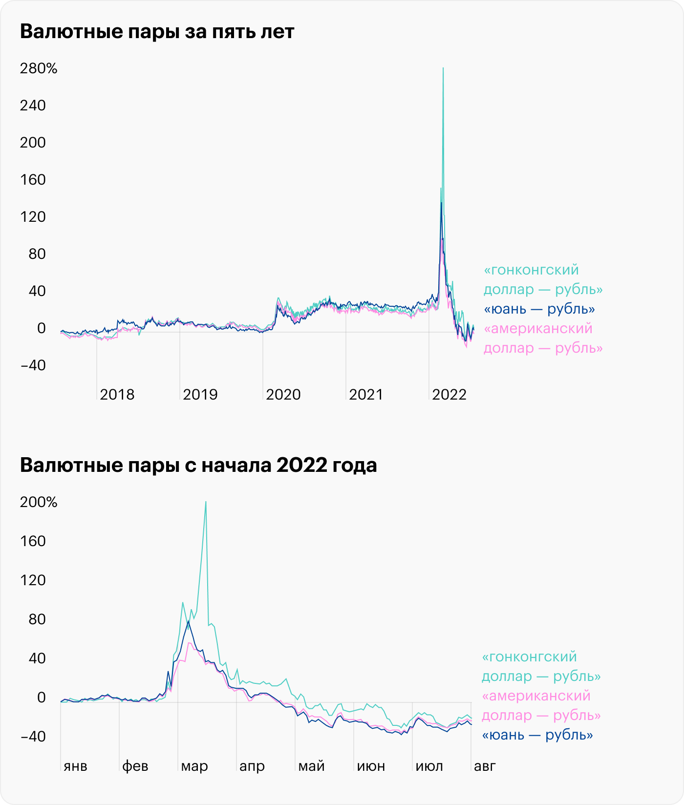 Источник: данные TradingView по парам «USD — RUB», «HK$ — RUB» и «CNY — RUB»