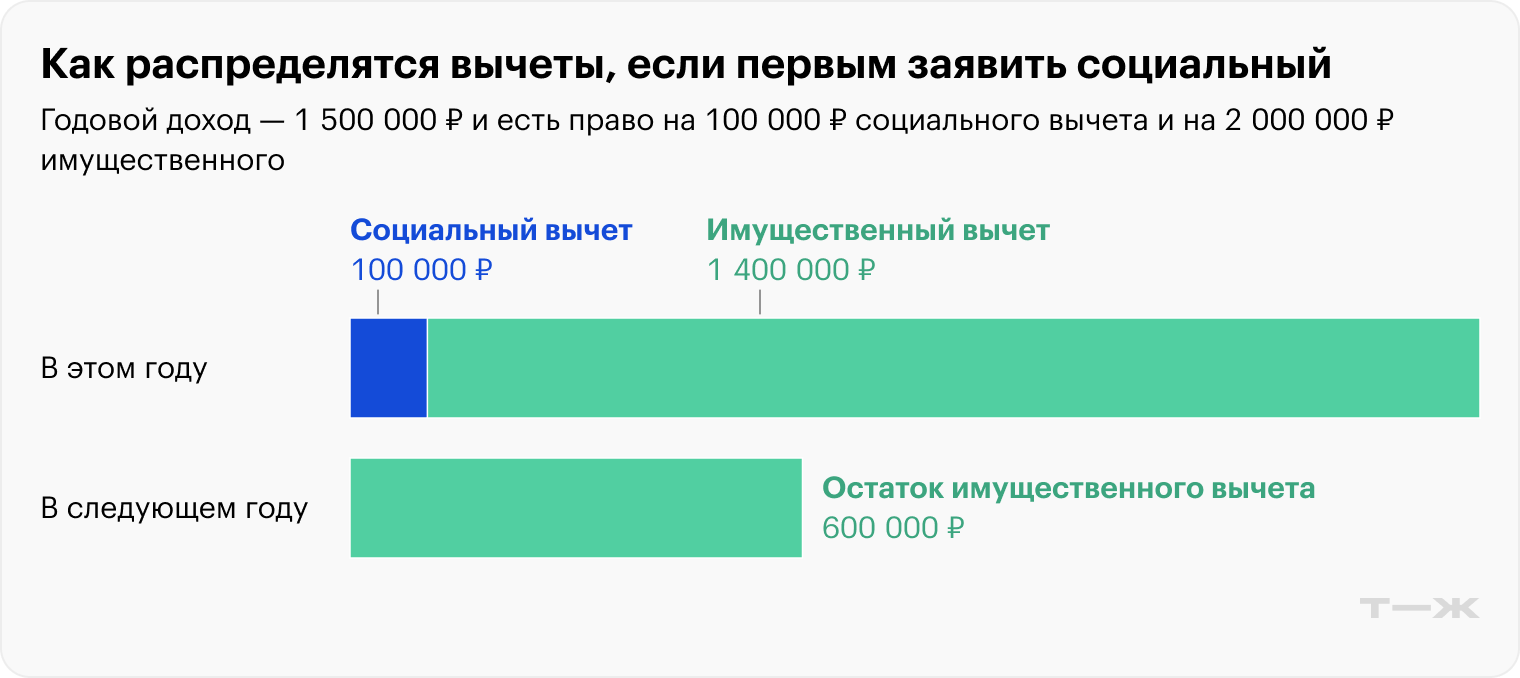 Остаток вычета за квартиру перенесут на следующий год