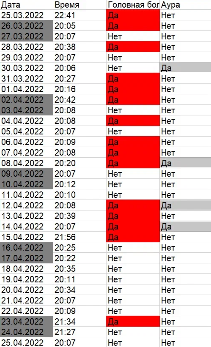 Отчет «Мигребота» за март — апрель 2022 года. Из 30 дней голова болела 15