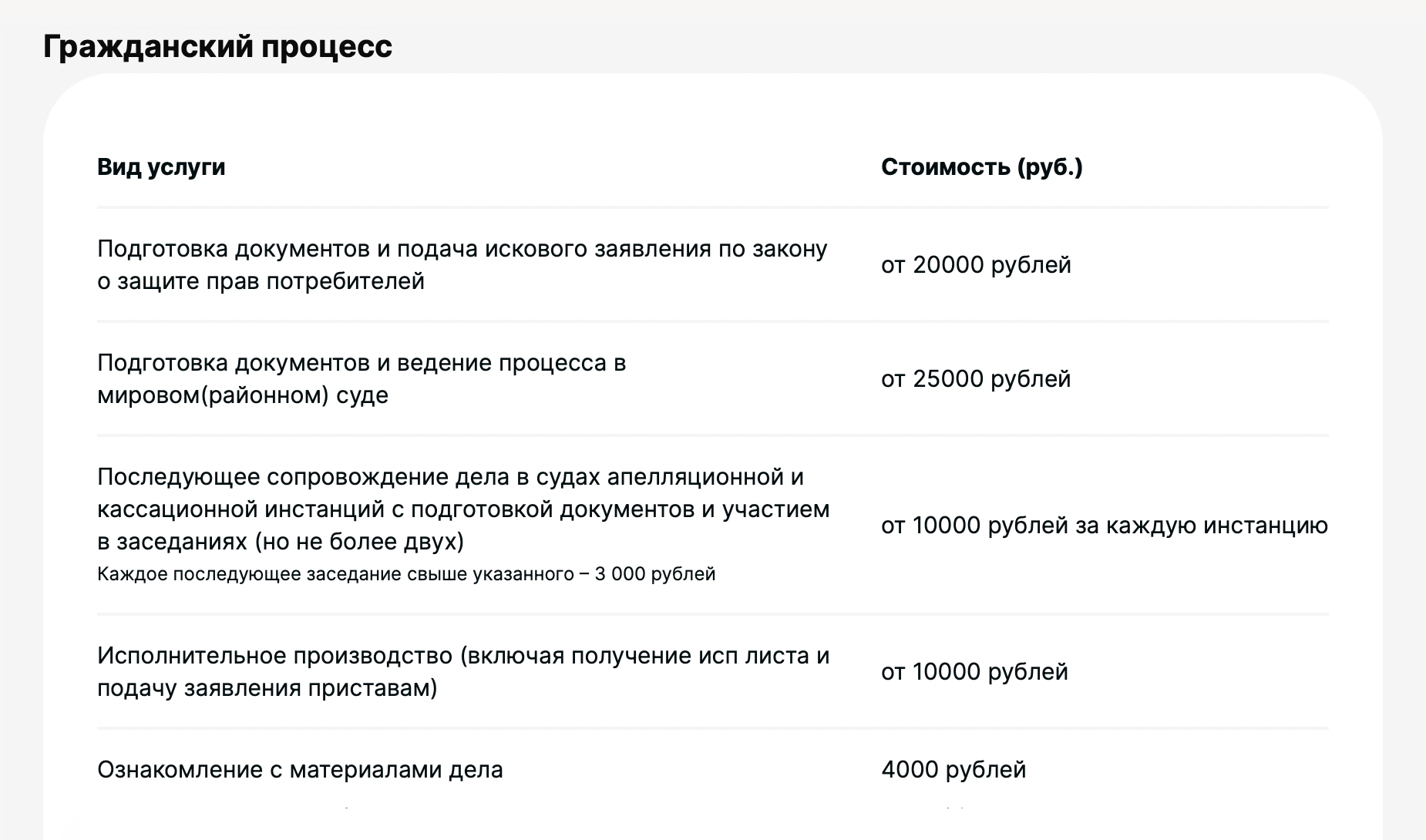 Средняя стоимость представительства в гражданском процессе по Санкт-Петербургу — 35 000 ₽, от этой суммы можно отталкиваться при подтверждении расходов на юриста