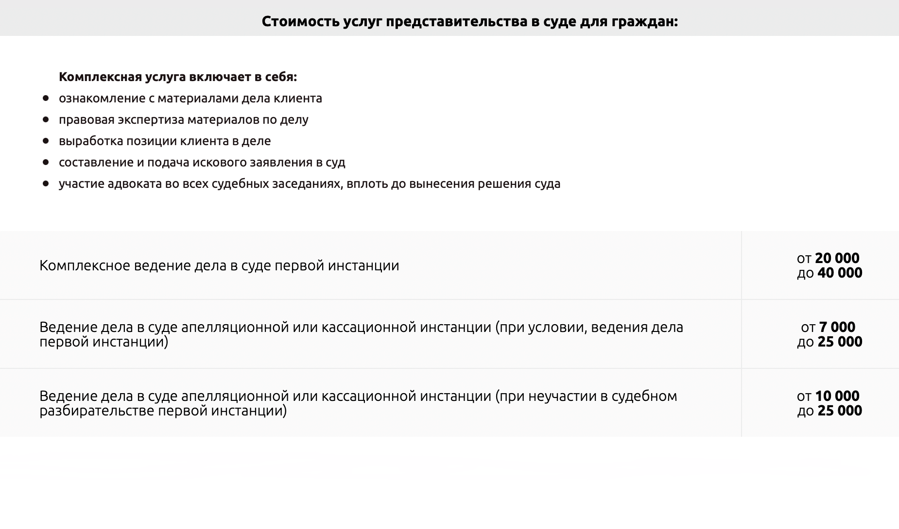 Средняя стоимость представительства в гражданском процессе по Санкт-Петербургу — 35 000 ₽, от этой суммы можно отталкиваться при подтверждении расходов на юриста