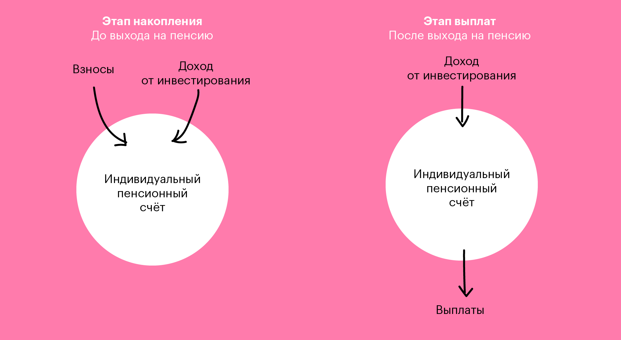 Как работает вторая пенсия. На этапе накопления вы ежемесячно платите фонду, а на этапе выплат фонд ежемесячно платит вам. Все это время деньги растут за счет инвестдохода от НПФ