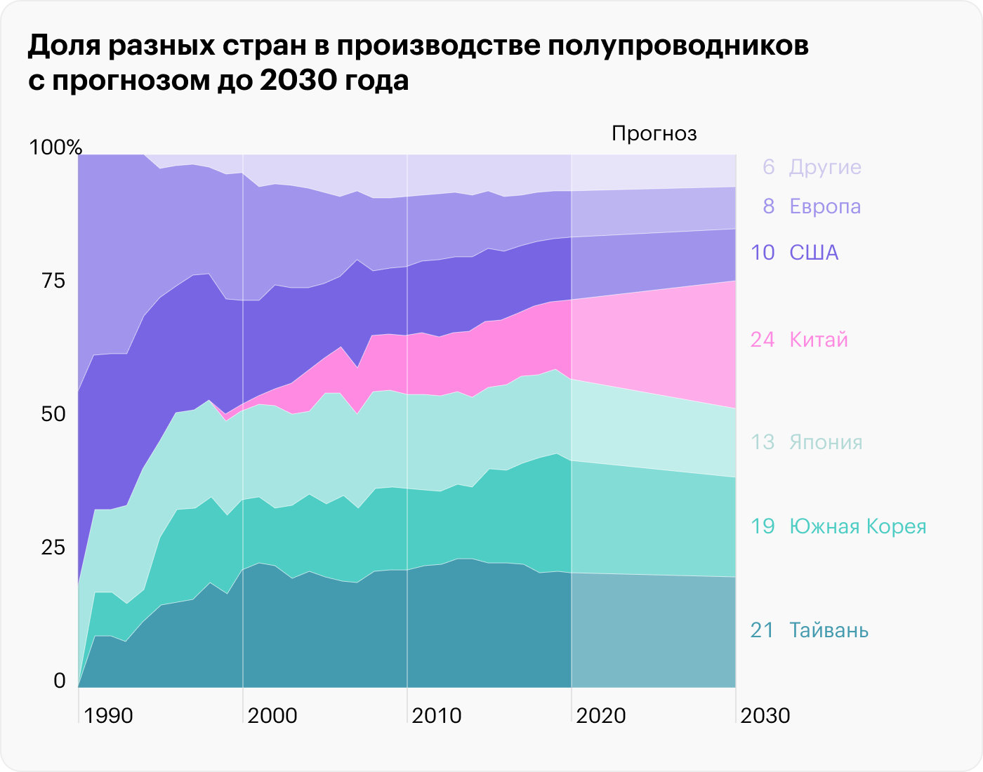 Источник: The Daily Shot, China as the world’s semiconductor producer