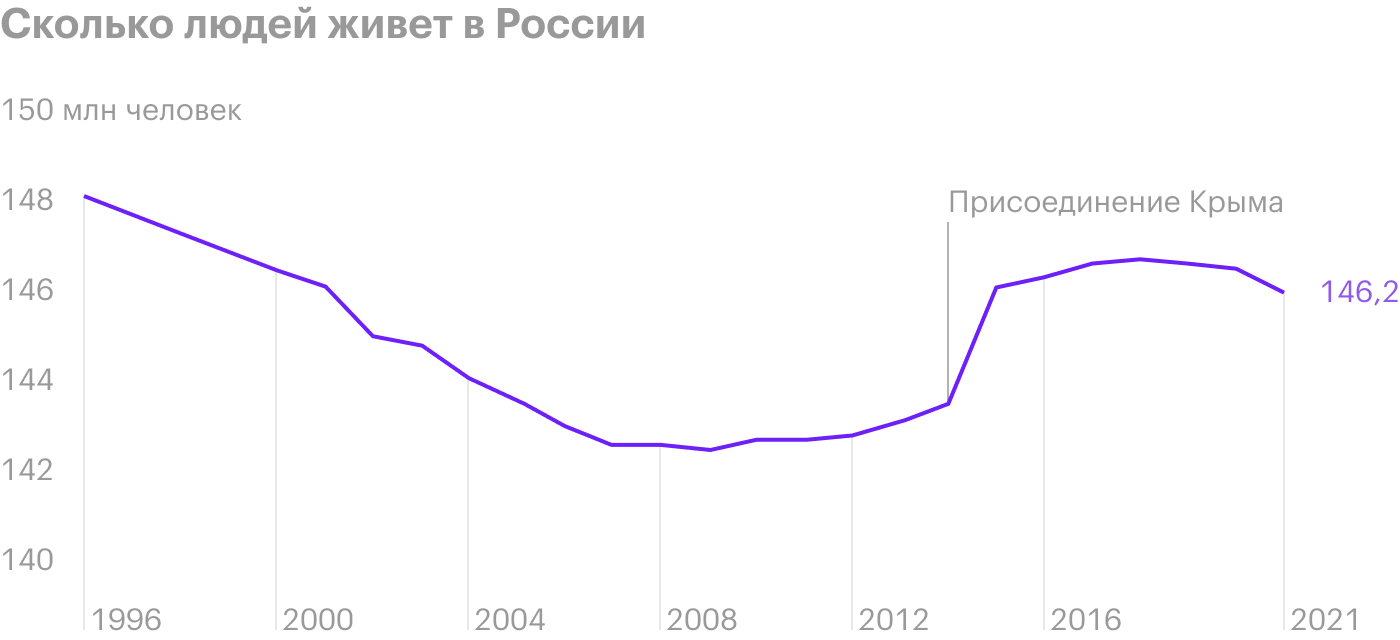 Источник: Росстат