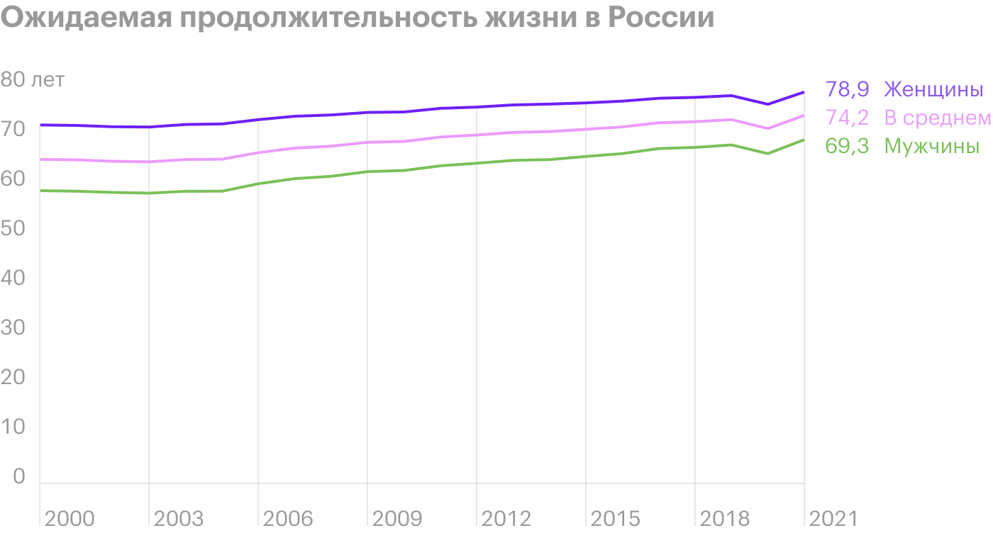 Источник: Росстат