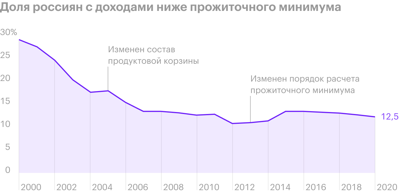 Источник: Росстат