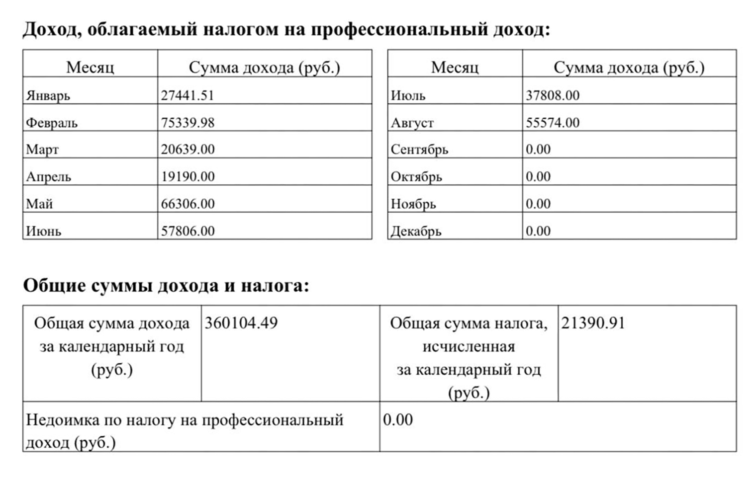 Мои доходы на должности курьера за 2022 год