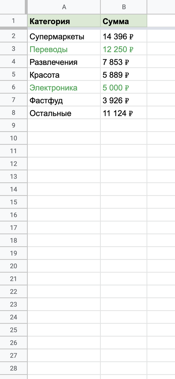 Например, вы увидели, что 5000 ₽ перевели между своими счетами, а еще 5000 ₽ — перевод за наушники, купленные на «Авито». Теперь можно пополнить категорию «Электроника и техника», а «Переводы» сократить или убрать вовсе