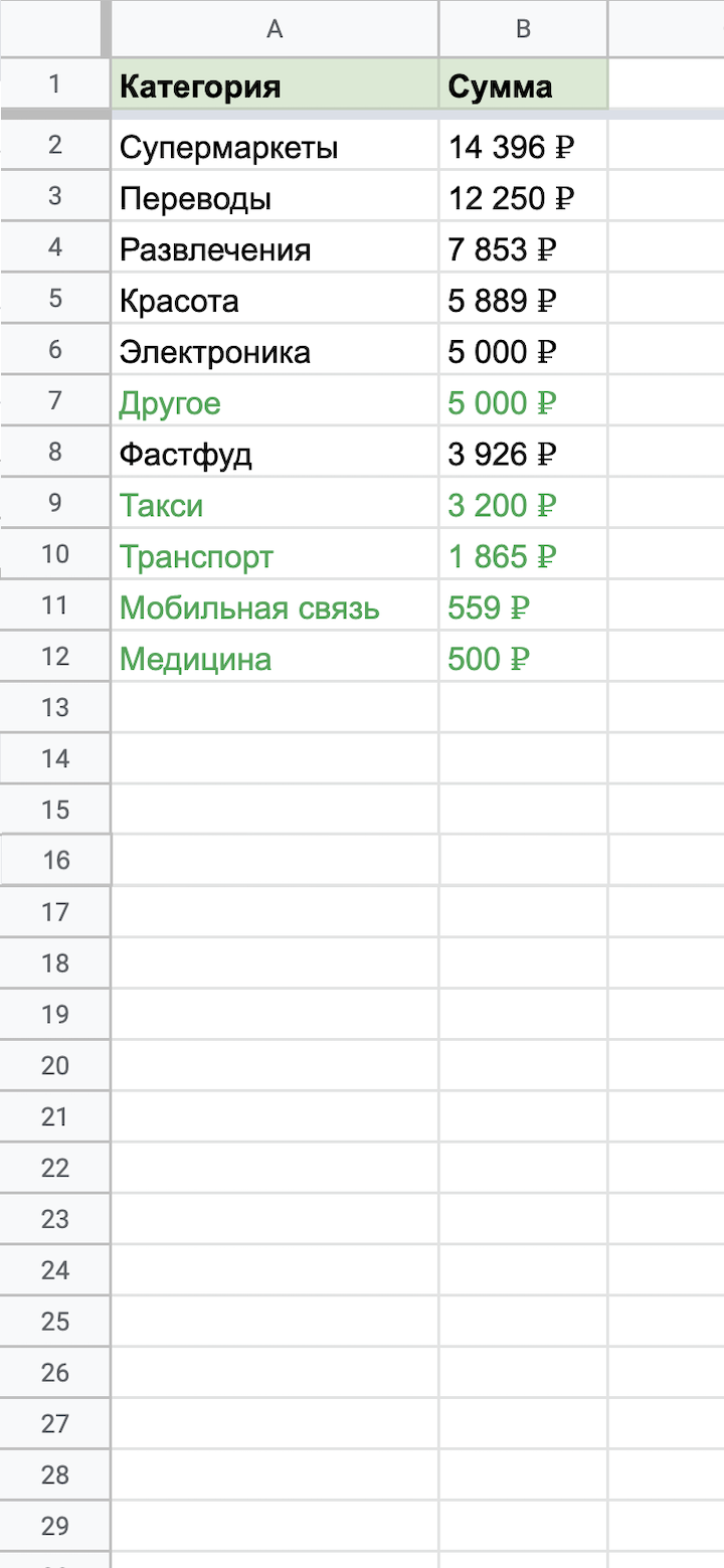 В итоге вы получите таблицу, в которой будут примерно расписаны все ваши траты по категориям. Возможно, вам этого будет достаточно, но при желании расчеты можно сделать точнее, а категорий использовать больше