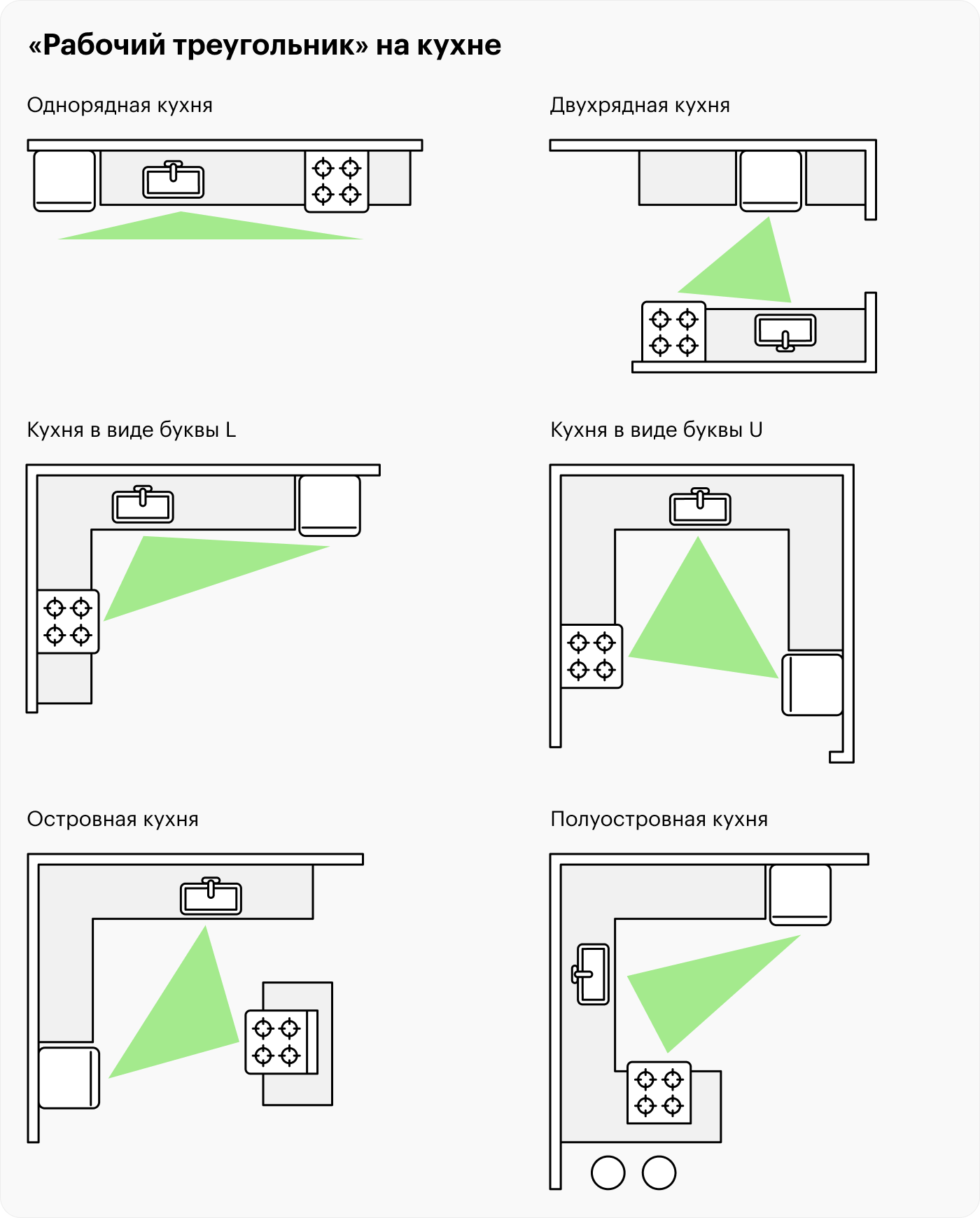 «Рабочий треугольник» можно организовать практически в любой планировке, будь то кухня с островком, однорядная или угловая