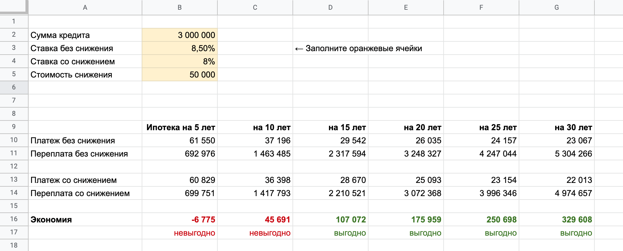 Расчеты показывают, что при небольшом сроке ипотеки нет смысла платить за снижение ставки