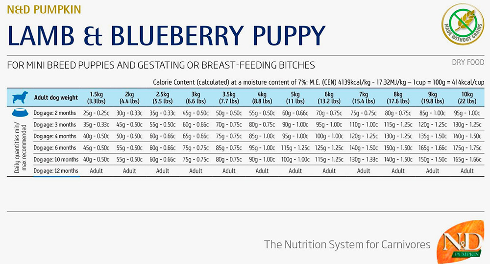 Согласно этой табличке, двухмесячный щенок должен получать около 30 г корма в день, если взрослая собака его породы весит 2 кг, и 85 г корма в день, если взрослая собака его породы весит 9 кг. Здесь написано, что нужно ориентироваться на вес взрослой собаки (Adult dog weight), но многие производители этого не уточняют. Будьте внимательны