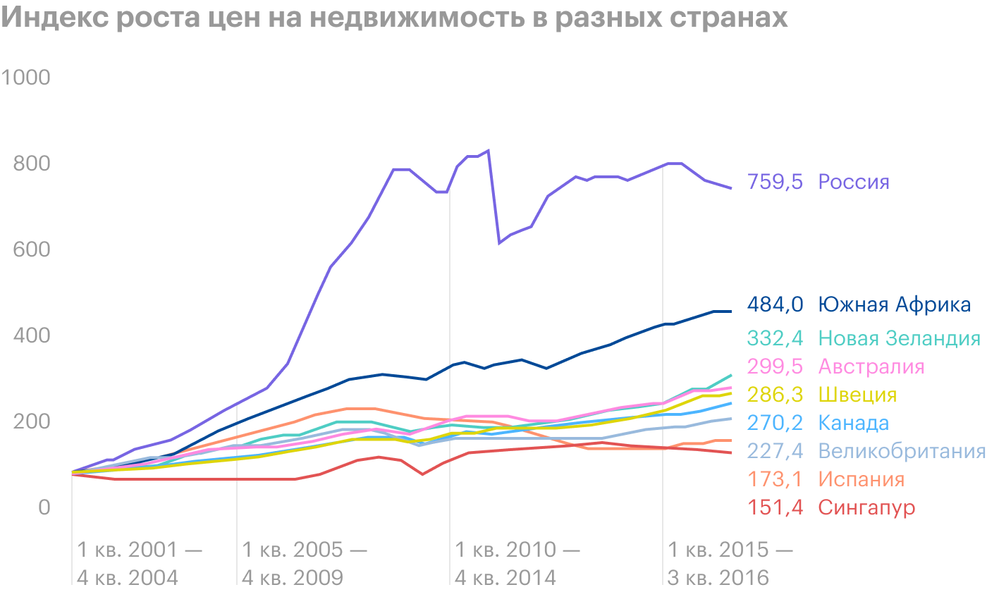 Источник: Economist