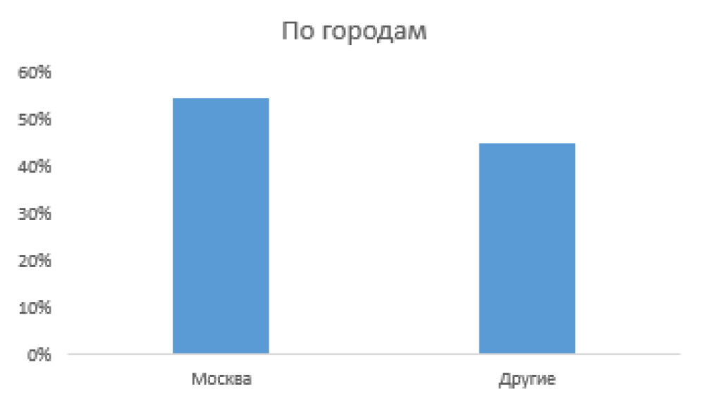 Распределение знакомств по городам. Москва 55%, другие города 45%. От меня нигде не скроешься