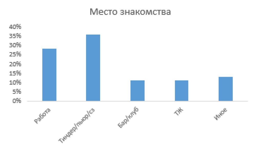 Статистика по источникам знакомства. Т⁠—⁠Ж делит четвёртое место с барами/клубами