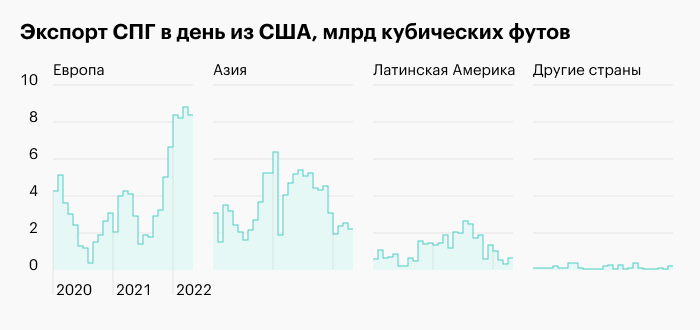 Источник: Daily Shot, US LNG deliveries