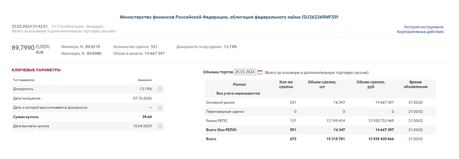 Страница ОФЗ 26226 — облигации федерального займа — на сайте Мосбиржи. В левом верхнем углу указано, за какую сумму сейчас можно купить эту облигацию — 89,799% от номинала, то есть за 898 ₽. С учетом цены эффективная доходность к погашению — 13,19% годовых, как показано под названием и в первой строке таблицы «Ключевые параметры»