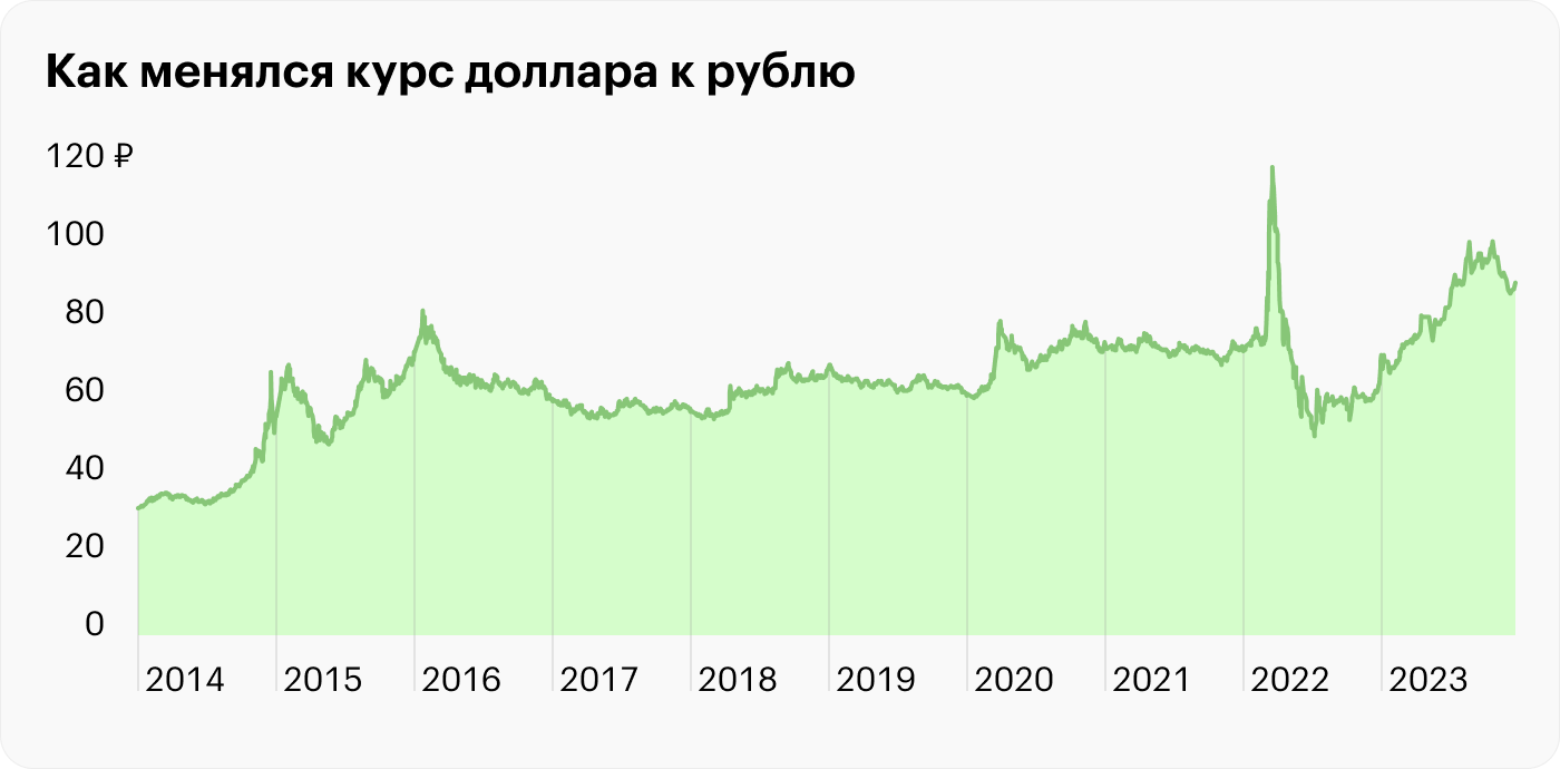 Доллар не всегда растет, но в целом дорожает. При этом в кризис он может быстро вырасти. Поведение евро и юаня может немного отличаться, но принципиальная разница вряд ли будет. Источник: ЦБ РФ