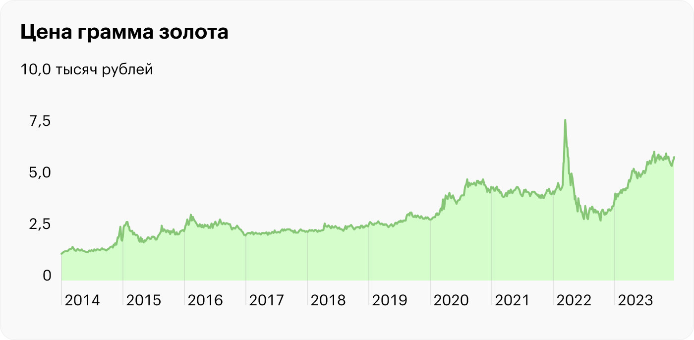 С 2014 по 2023 были периоды, когда золото падало в цене. Но в масштабе десятков лет его стоимость в рублях росла. Источник: ЦБ РФ