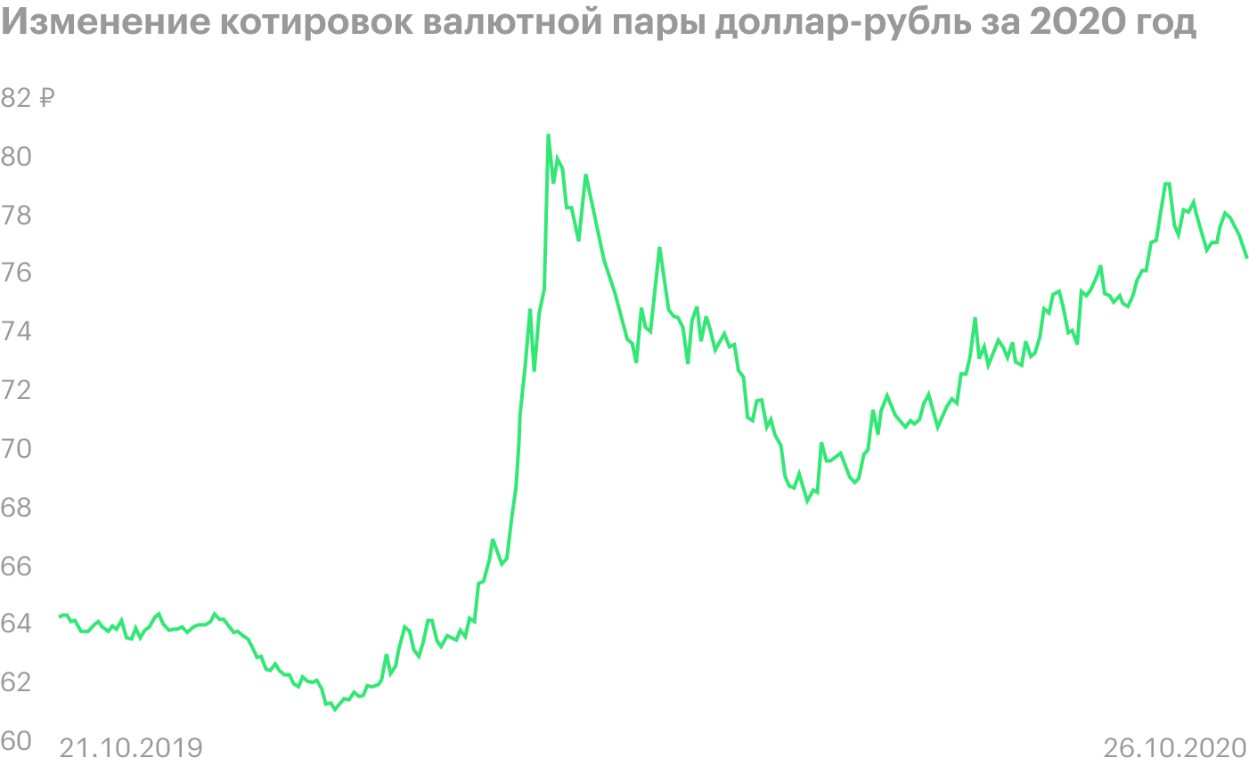 Источник: Trading View