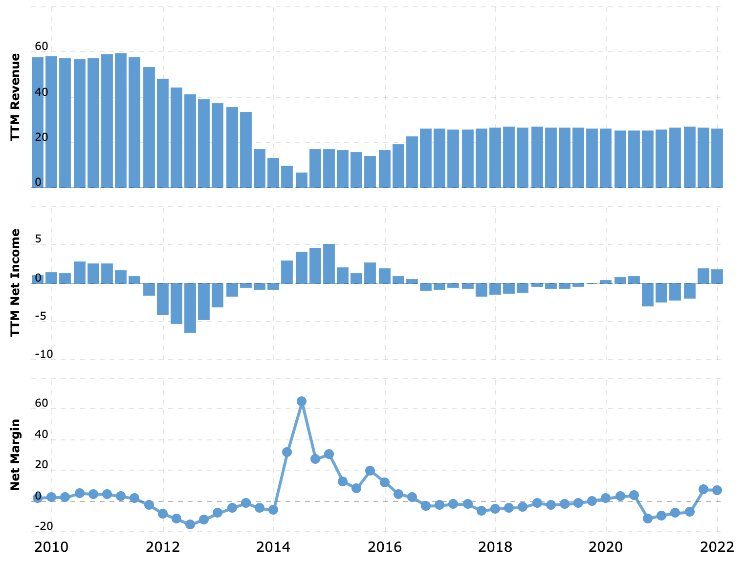 Выручка и прибыль за последние 12 месяцев в миллиардах долларов, итоговая маржа в процентах от выручки. Источник: Macrotrends