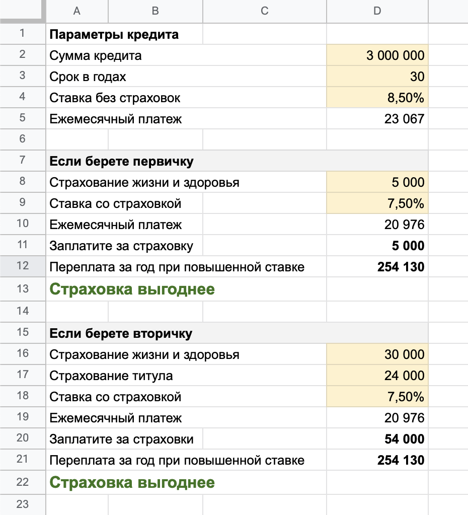 Пока сумма кредита большая, покупать страховку выгодно. В последние годы, когда сумма долга уменьшится, а страховой тариф по страхованию жизни и здоровья вырастет, скорее всего, ситуация поменяется