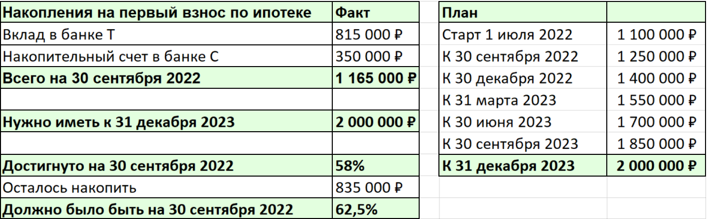 Как может выглядеть отслеживание прогресса в «Экселе». Судя по табличке, есть небольшое отставание от плана: на 30 сентября 2022 года накоплено 58% суммы, а должно было быть 62,5%